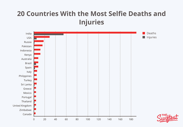 Selfie mortali, cosa dicono le statistiche