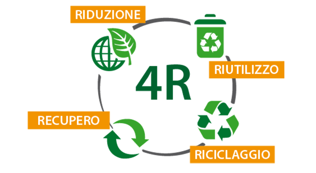 Da rifiuto a risorsa: le 4R