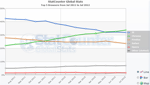 Che browser sei? F, O, C, S, E o altro?