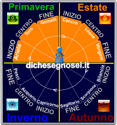 Segni zodiacali: siete fissi, mobili o cardinali?